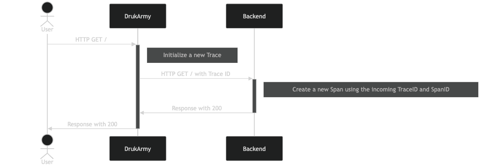 sequence diagram